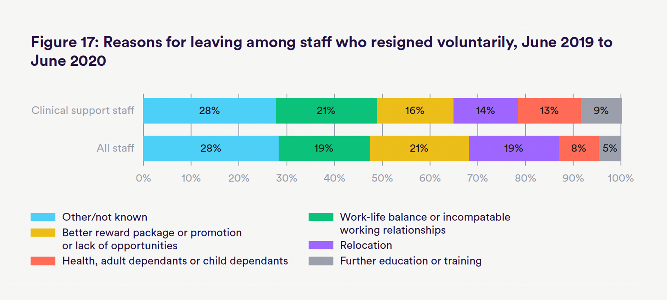 Reasons for leaving among staff who resigned voluntaryily, June 2019 to June 2020