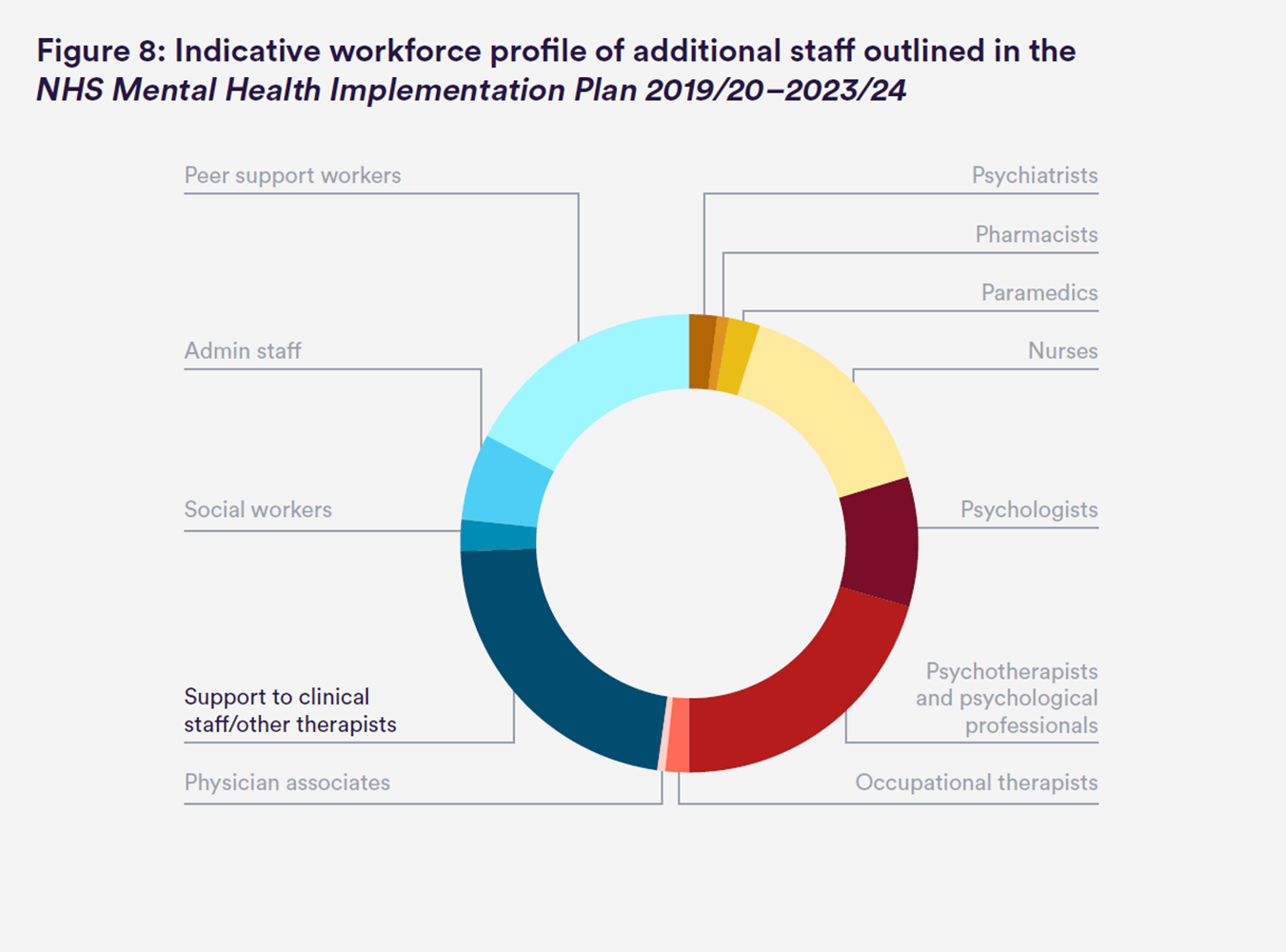 Indicative workforce pro
            le of additional staff outlined in the
            NHS Mental Health Implementation Plan 2019/20–2023/24