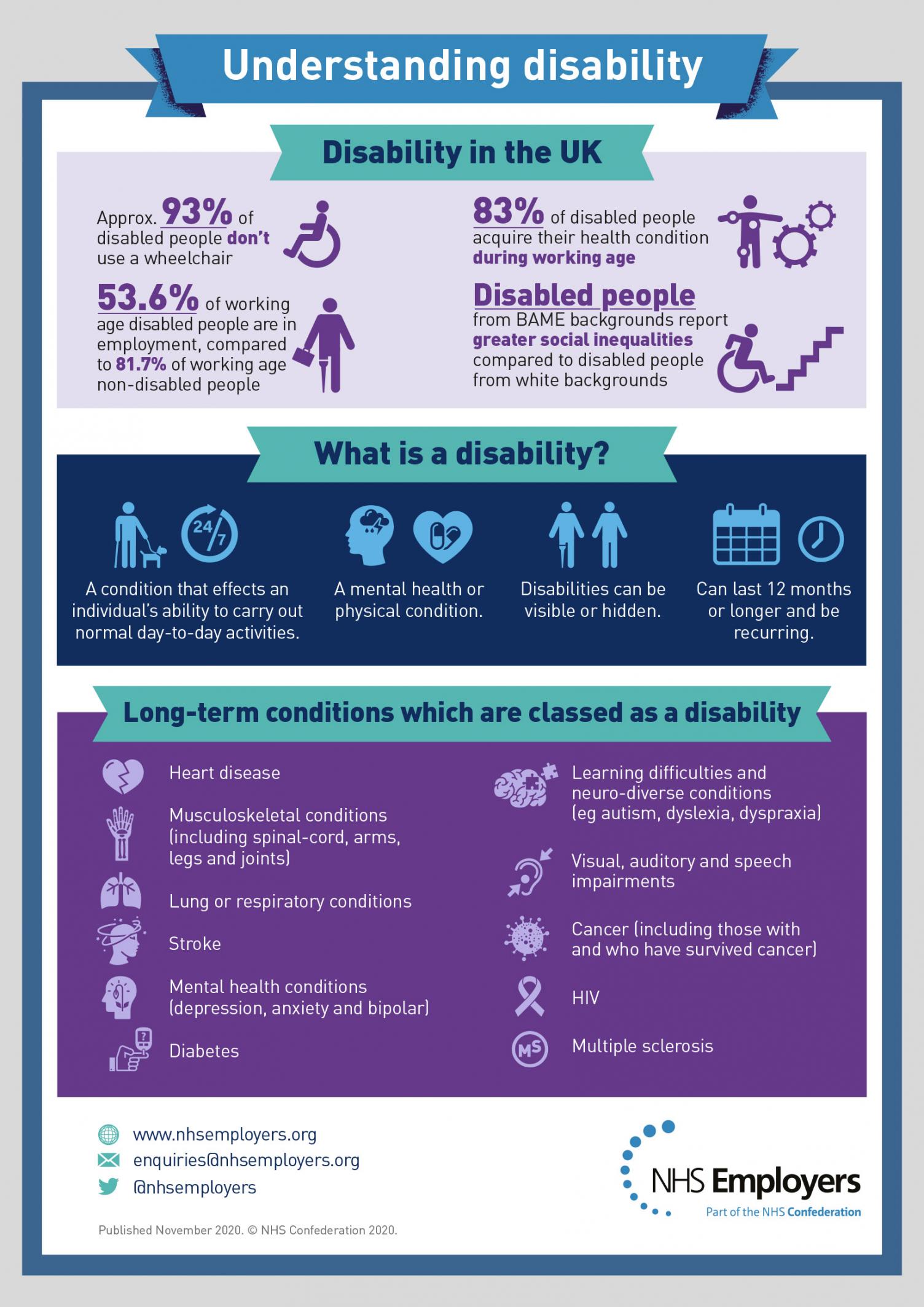 Understanding disability infographic thumbnails